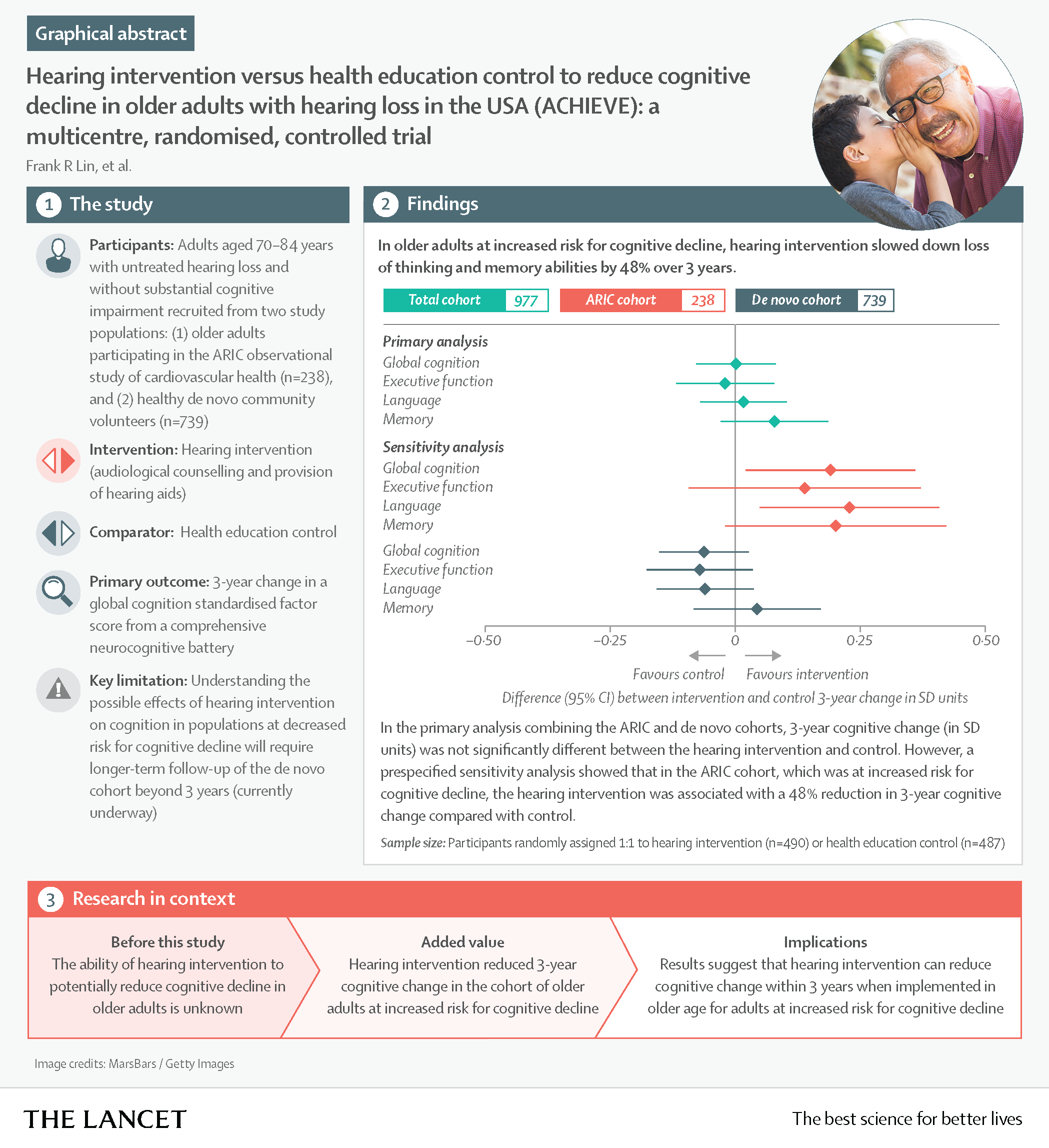 Graphical abstract of ACHIEVE study results in Lancet